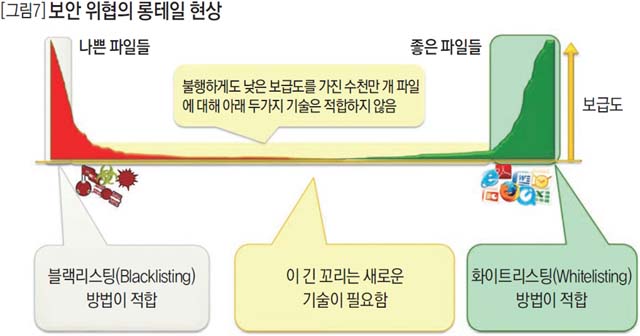 보안 위협의 롱테일 현상