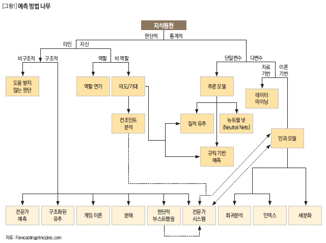 예측 방법 나무