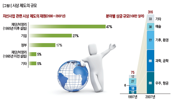 시상 제도의 규모