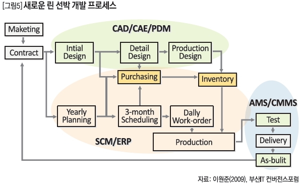 [그림5]새로운 린 선박 개발 프로세스