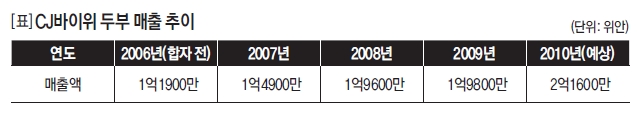 CJ바이위 두부 매출추이