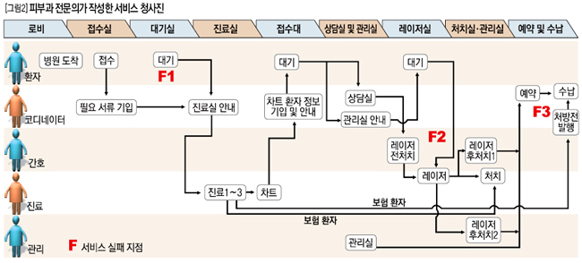 피부과 전문의가 작성한 서비스 청사진 