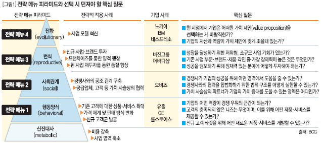 전략 메뉴 피라미드와 선택 시 던져야 할 핵심 질문