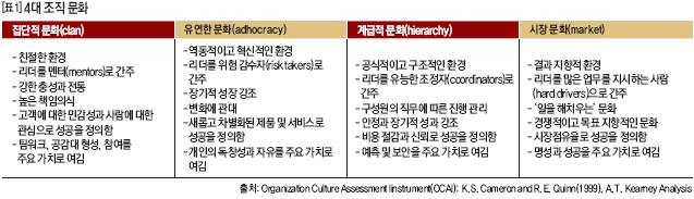 4대 조직 문화