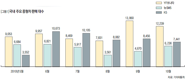 국내 주요 중형차 판매 대수