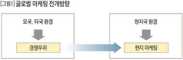 글로벌 마케팅 전개방향