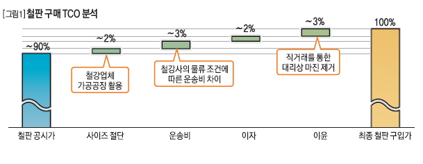 철판 구매 TCO 분석