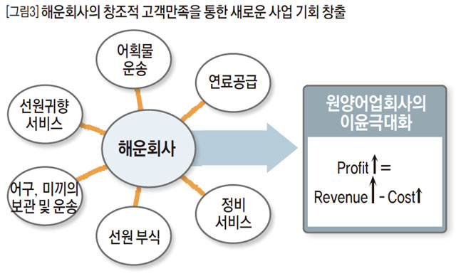 해운회사의 창조적 고객만족을 통한 새로운 사업 기회 창출