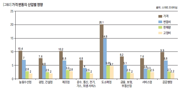 가격 변동의 산업별 영향