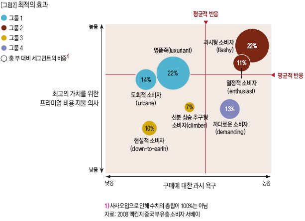 최적의 효과