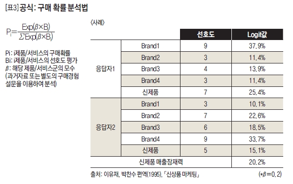 공식: 구매 확률 분석법