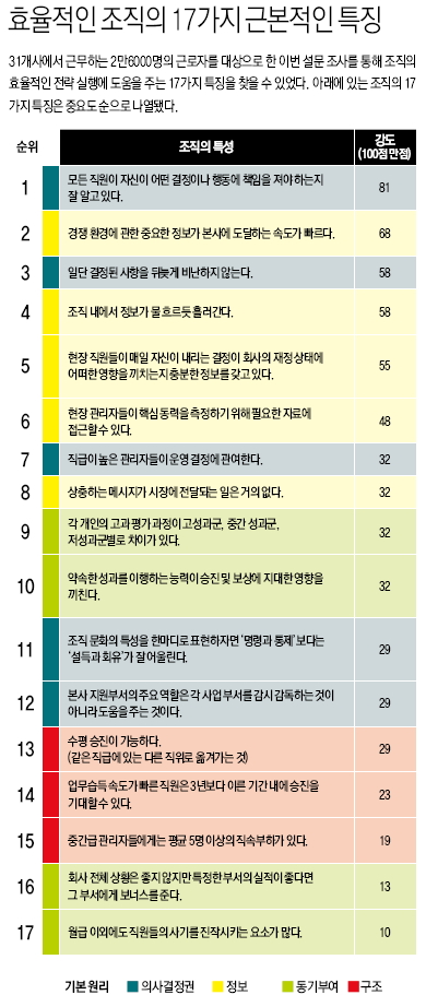 효율적인 조직의 17가지 근본적인 특징