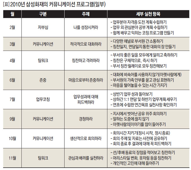 [표]2010년 삼성화재의 커뮤니케이션 프로그램(일부)