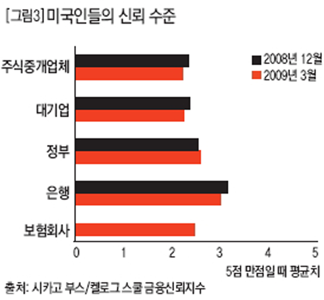 미국인들의 신뢰 수준