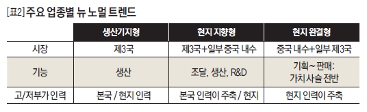 뉴 업종별 뉴 노멀 트렌드 