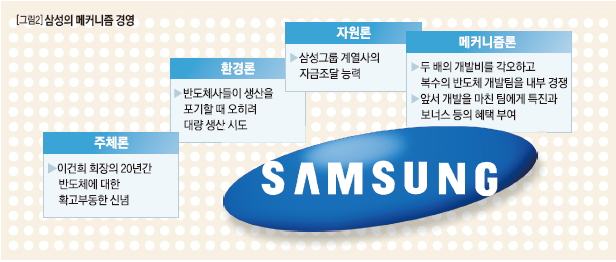 삼성의 메커니즘 경영
