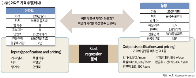 아파트 가격 추정(예시)