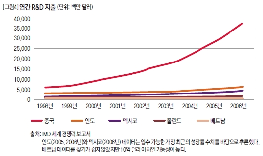 연간 R&D 지출 