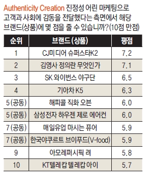 2010년 Best Marketing-Authenticity Creation