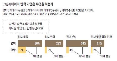 데이터 변혁 기업은 무엇을 하는가