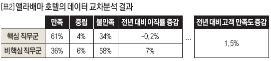 앨라배마 호텔의 데이터 교차분석 결과