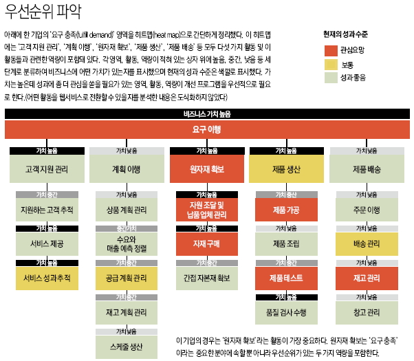 우선순위 파악