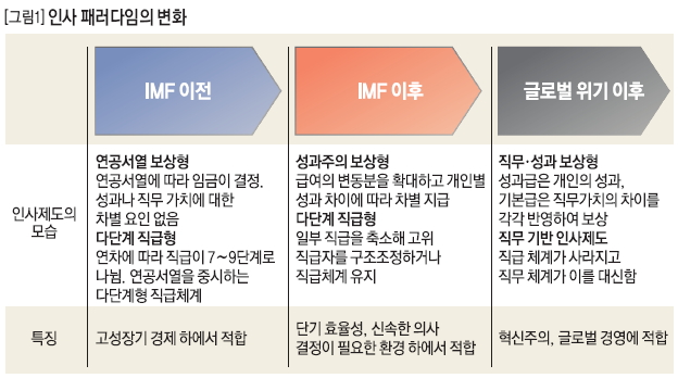 인사 패러다임 변화