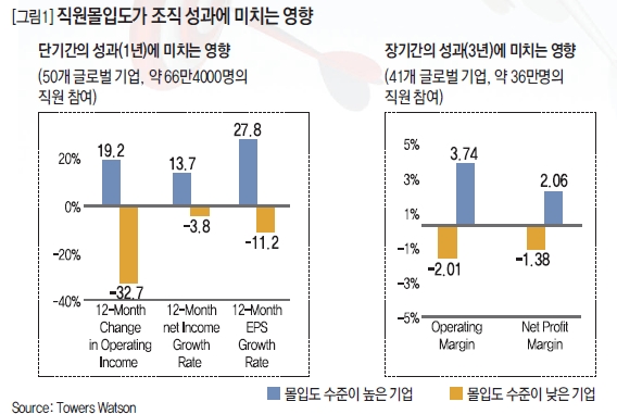직원몰입도가 조직 성과에 미치는 영향