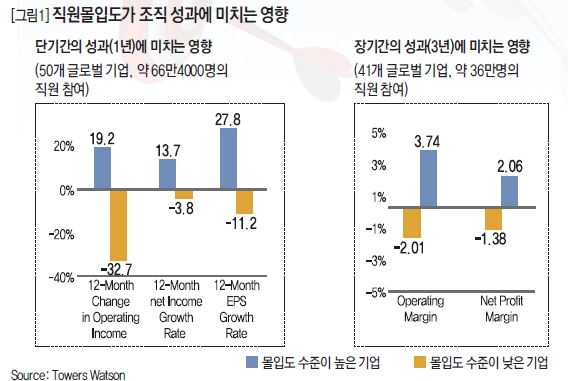 직원몰입도가 조직 성과에 미치는 영향