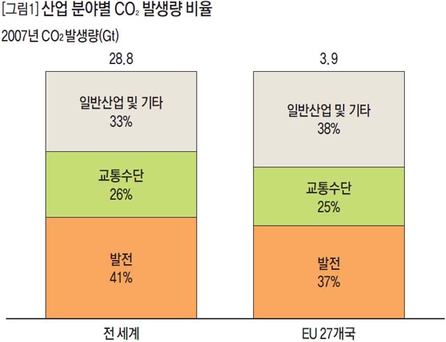 산업 분야별 CO2 발생량 비율