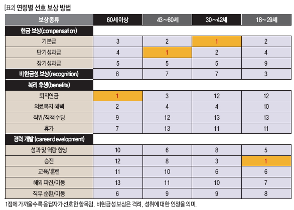 연령별 선호 보상 방법