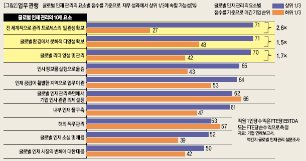 업무관행