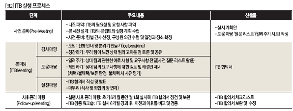 ITB 실행 프로세스 