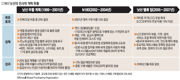 닛산의 전사적 개혁 현황