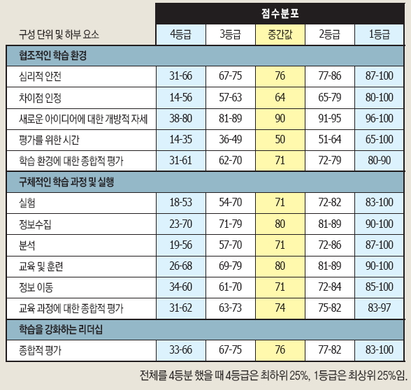 학습하는 조직 조사를 위한 벤치마크 점수