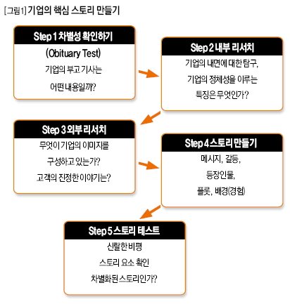 기업의 핵심 스토리 만들기