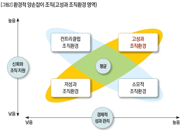 [그림2]환경적 양손잡이 조직(고성과 조직환경 영역)