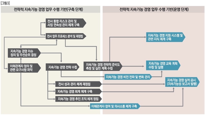 전략적 지속가능 경영 진단 모델