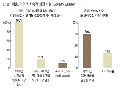 매출, 이익의 지속적 성장 비결: Loyalty Leader