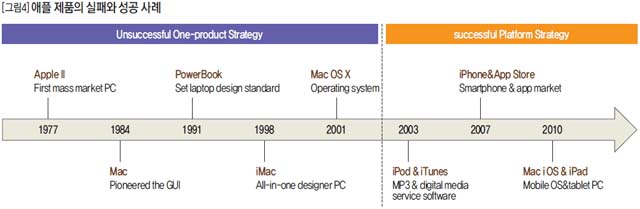 애플 제품의 실패와 성공 사례