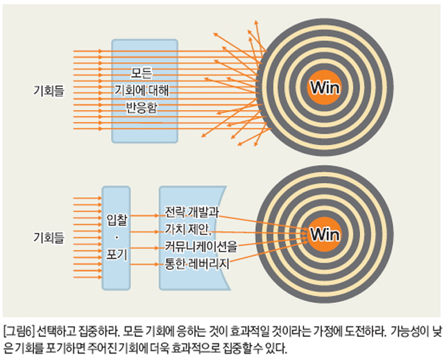 선택하고 집중하라