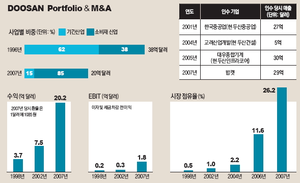 두산 포트폴리오와 M&A