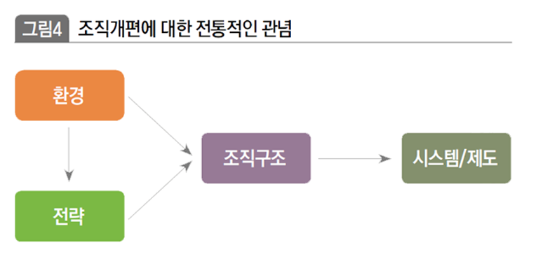 조직개편에 대한 전통적인 관념