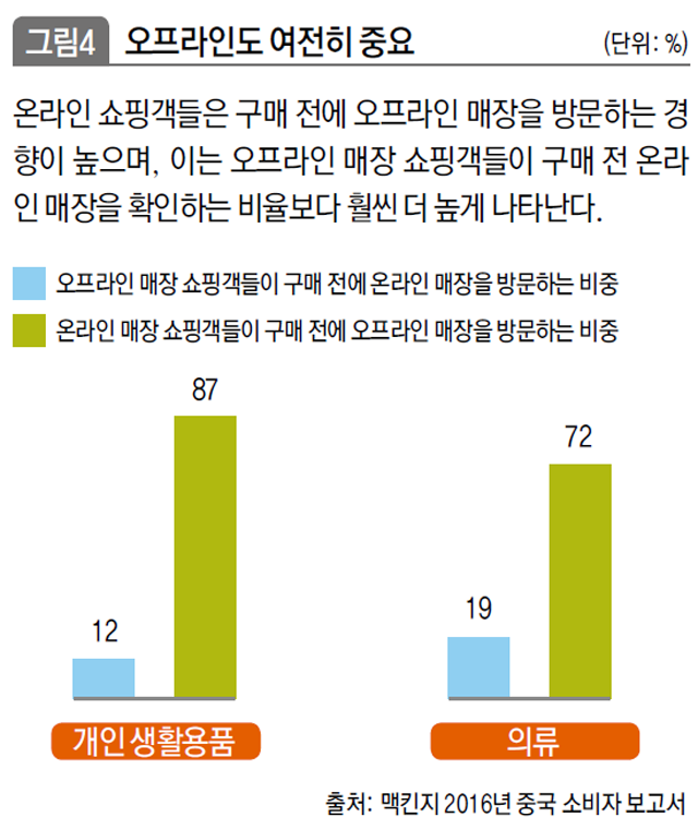 오프라인도 여전히 중요