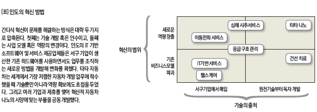 인도의 혁신 방법