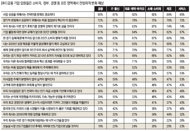 금융 기업 임원들은 소비자,정부,경쟁 등 모든 영역에서 전방위적 변화 예상