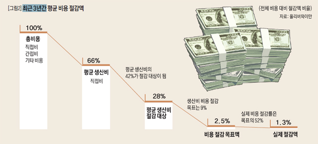 최근 3년간 평균 비용 절감액