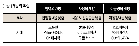 개방의 유형