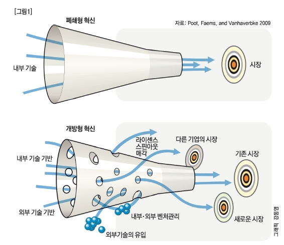 폐쇄, 개방형 혁신 모델