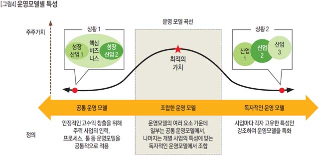 운영모델별 특성